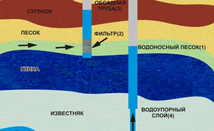 Як правильно облаштувати свердловину у власному будинку